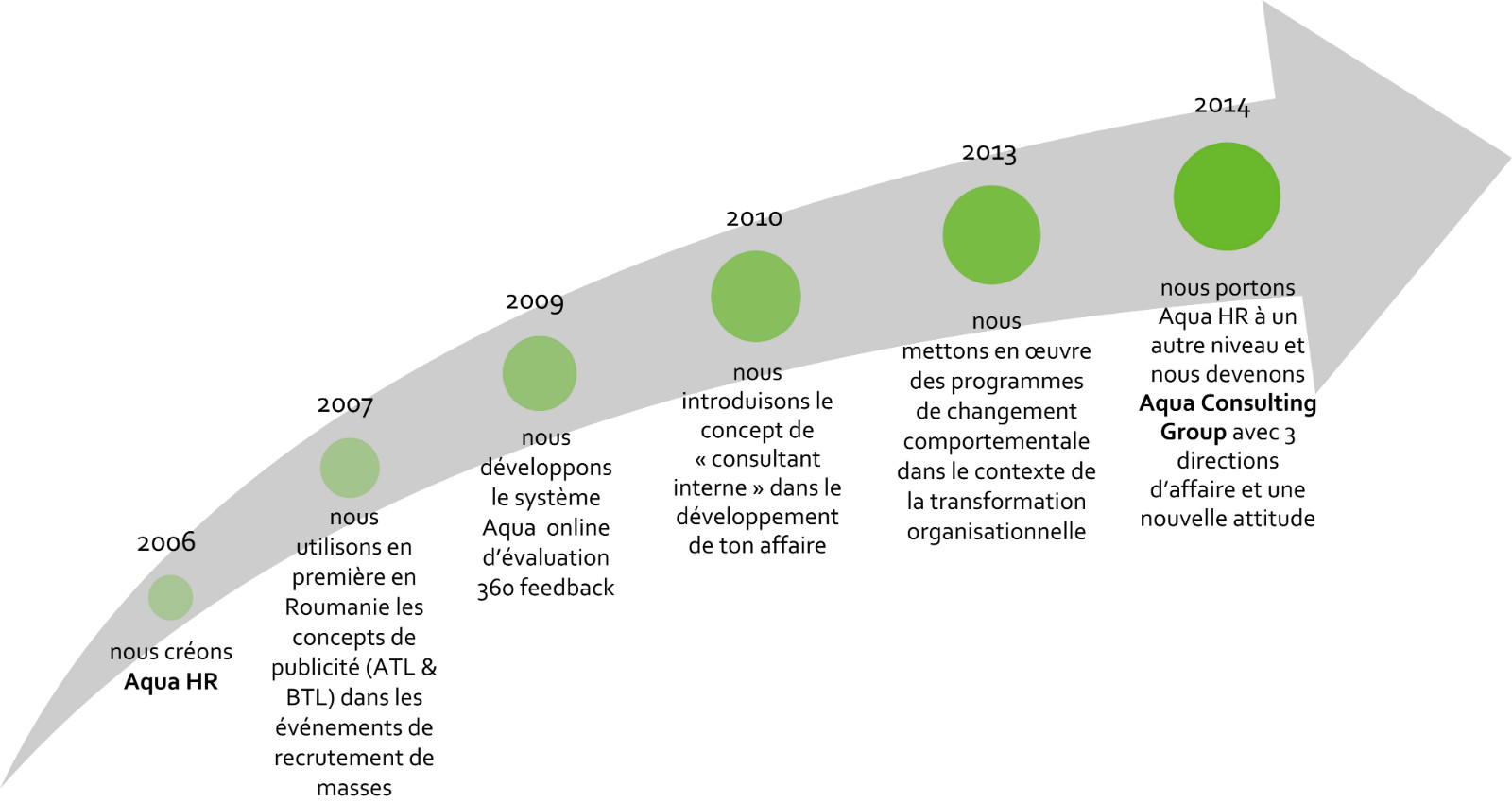 évolution