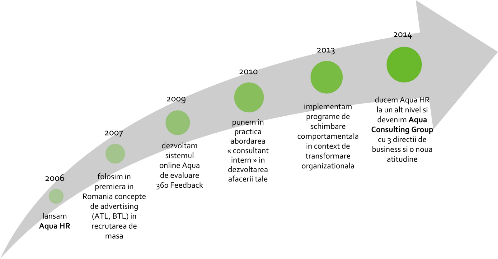 evolutie